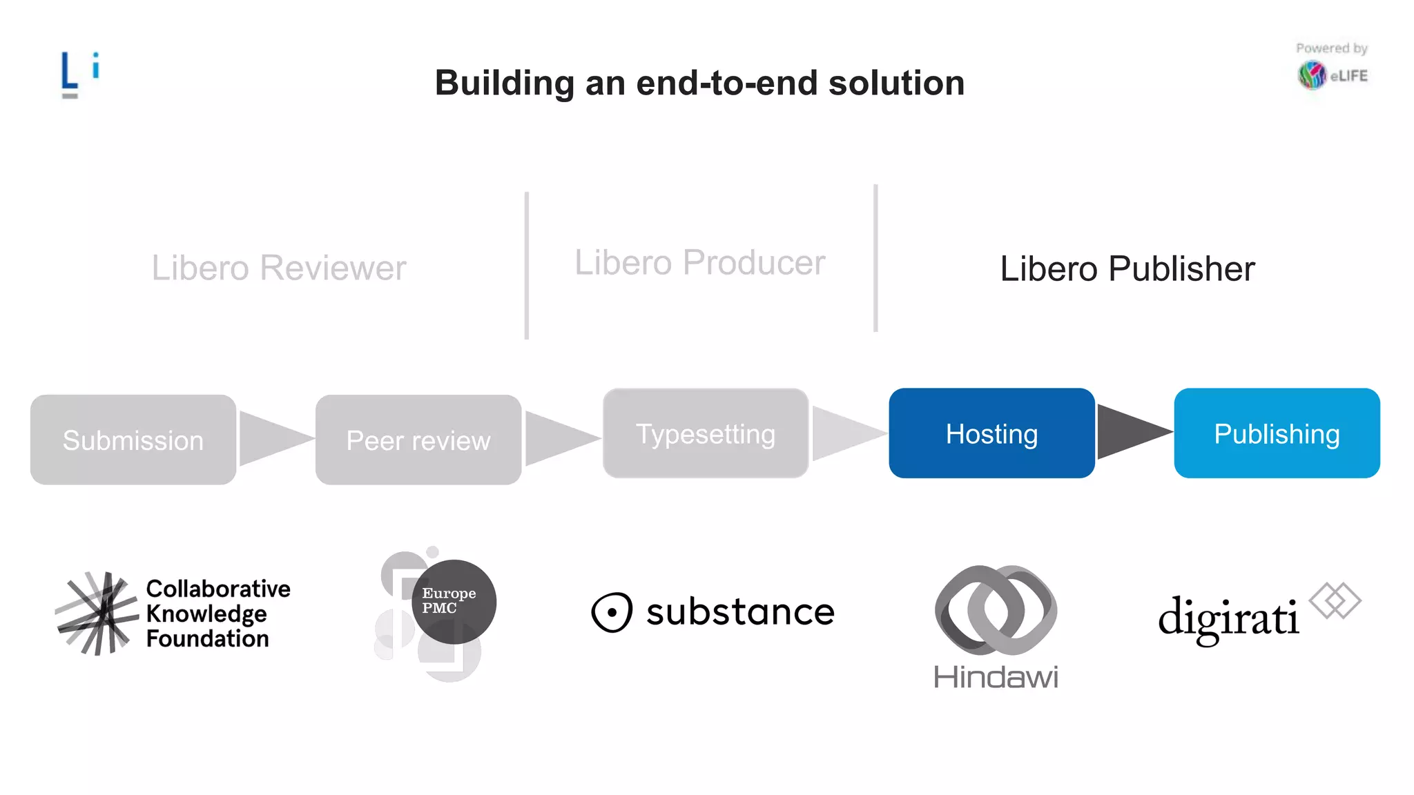 Libero Reviewer Libero Publisher
Building an end-to-end solution
Submission Peer review Typesetting Hosting Publishing
Libero Producer
 