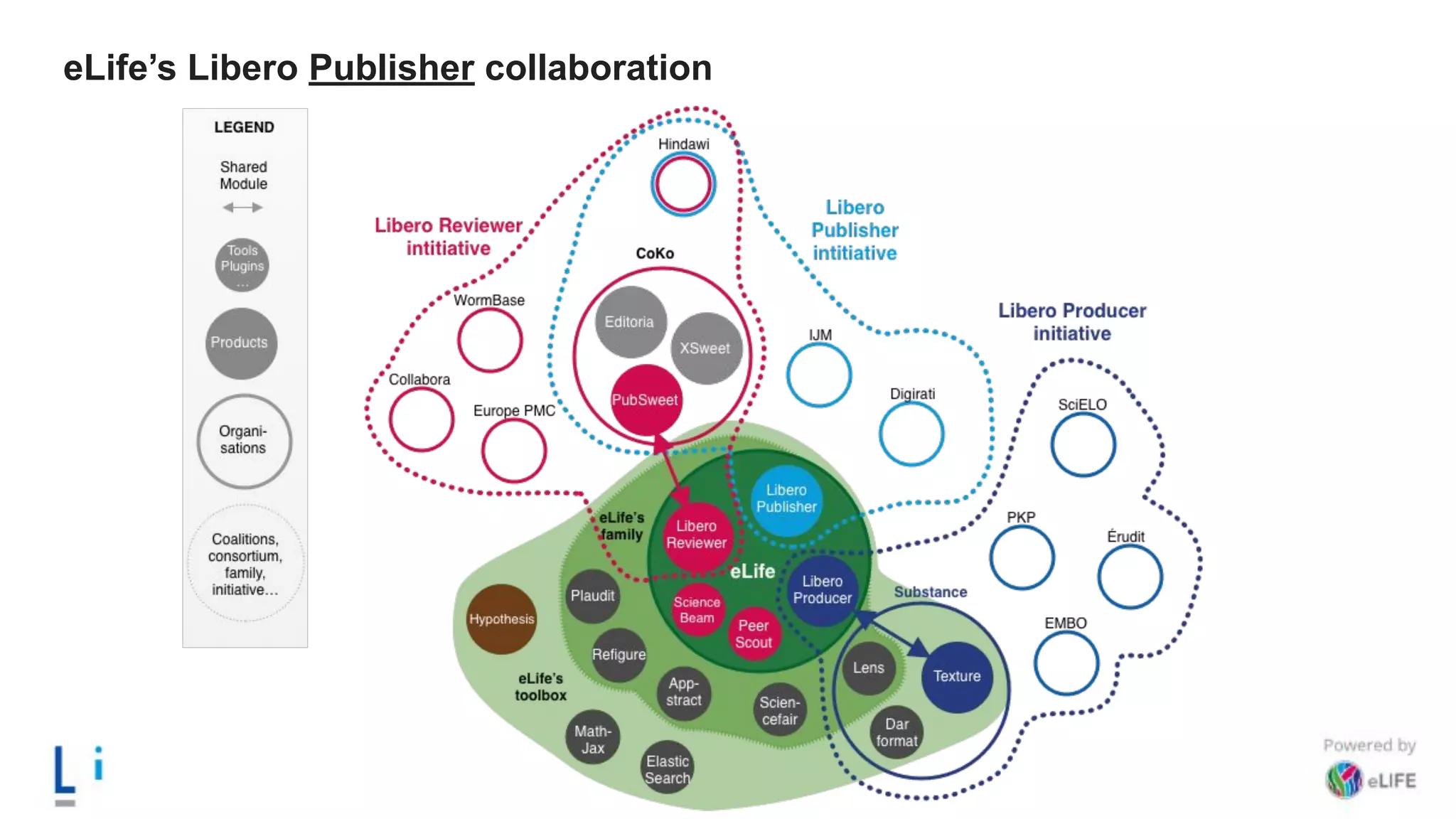 eLife’s Libero Publisher collaboration
 