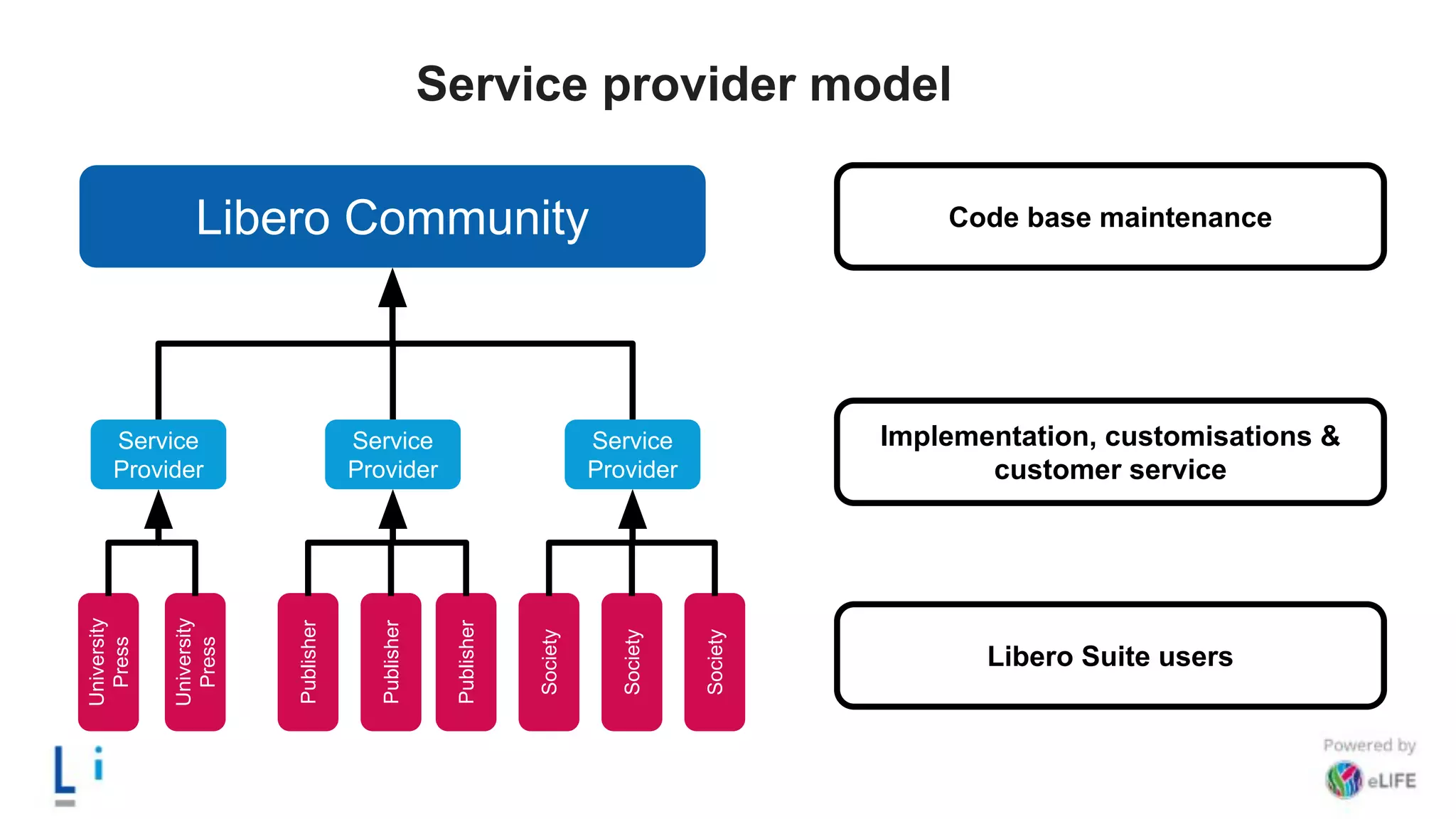 Libero Community
Service
Provider
University
Press
Publisher
Publisher
University
Press
Publisher
Society
Society
Society
Service
Provider
Service provider model
Service
Provider
Implementation, customisations &
customer service
Libero Suite users
Code base maintenance
 
