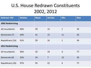 U.S. House Redrawn Constituents
2002, 2012
Redrawn VAP Median Mean Std Dev Min Max
2002 Redistricting
All Incumbents 33% 29 15 1 54
Democrats (7) 34% 31 15 11 53
Republicans (14) 31% 29 16 1 54
2012 Redistricting
All Incumbents 30% 32 19 4 77
Democrats (6) 22% 24 7 15 35
Republicans (16) 37% 35 22 4 77
 