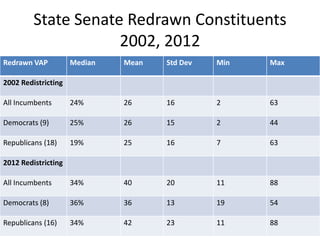 State Senate Redrawn Constituents
2002, 2012
Redrawn VAP Median Mean Std Dev Min Max
2002 Redistricting
All Incumbents 24% 26 16 2 63
Democrats (9) 25% 26 15 2 44
Republicans (18) 19% 25 16 7 63
2012 Redistricting
All Incumbents 34% 40 20 11 88
Democrats (8) 36% 36 13 19 54
Republicans (16) 34% 42 23 11 88
 