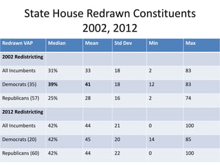 State House Redrawn Constituents
2002, 2012
Redrawn VAP Median Mean Std Dev Min Max
2002 Redistricting
All Incumbents 31% 33 18 2 83
Democrats (35) 39% 41 18 12 83
Republicans (57) 25% 28 16 2 74
2012 Redistricting
All Incumbents 42% 44 21 0 100
Democrats (20) 42% 45 20 14 85
Republicans (60) 42% 44 22 0 100
 