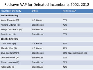 Redrawn VAP for Defeated Incumbents 2002, 2012
Incumbent and Party Office Redrawn VAP
2002 Redistricting
Karen Thurman (D) U.S. House 53%
Richard Mitchell (D) State Senate 42%
Perry C. McGriff, Jr. (D) State House 60%
Sara Romeo (D) State House 39%
2012 Redistricting
David Rivera (R) U.S. House 33%
Allen B. West (R) U.S. House 77%
Ellyn Bogdanoff (R) State Senate 51% (Dueling Incumbent)
Chris Dorworth (R) State House 61%
Shawn Harrison (R) State House 38%
Peter Nehr (R) State House 42%
 