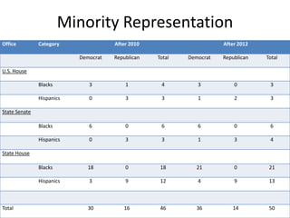Minority Representation
Office Category After 2010 After 2012
Democrat Republican Total Democrat Republican Total
U.S. House
Blacks 3 1 4 3 0 3
Hispanics 0 3 3 1 2 3
State Senate
Blacks 6 0 6 6 0 6
Hispanics 0 3 3 1 3 4
State House
Blacks 18 0 18 21 0 21
Hispanics 3 9 12 4 9 13
Total 30 16 46 36 14 50
 