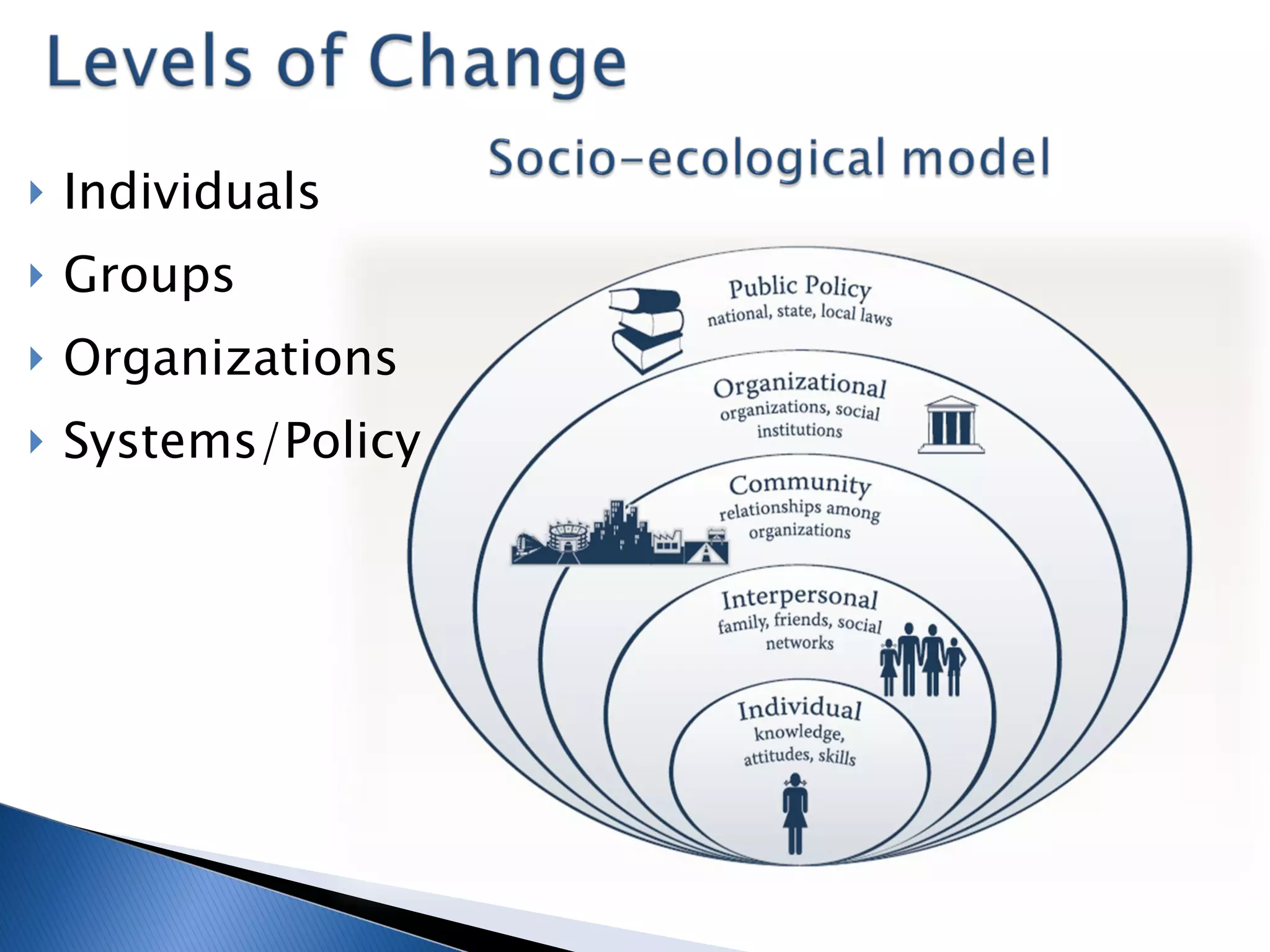 Individuals Groups Organizations Systems/Policy 