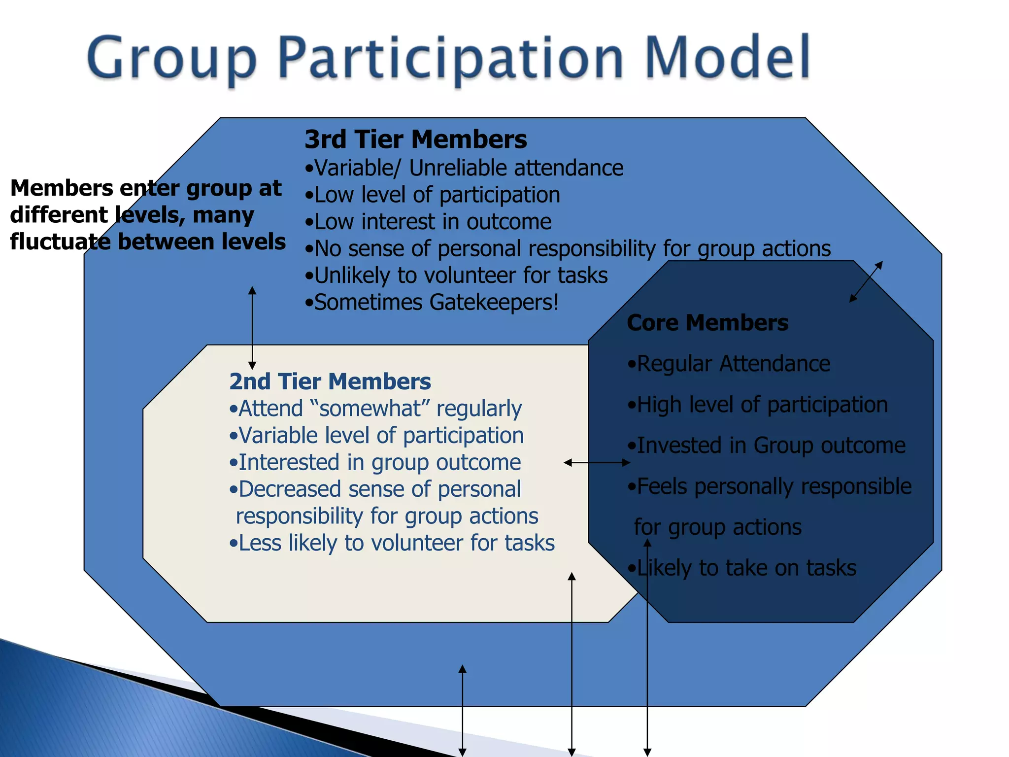 2nd Tier Members Attend “somewhat” regularly Variable level of participation Interested in group outcome  Decreased sense of personal  responsibility for group actions Less likely to volunteer for tasks Core Members Regular Attendance High level of participation Invested in Group outcome Feels personally responsible for group actions Likely to take on tasks Members enter group at different levels, many fluctuate between levels 3rd Tier Members Variable/ Unreliable attendance Low level of participation Low interest in outcome No sense of personal responsibility for group actions Unlikely to volunteer for tasks Sometimes Gatekeepers! 