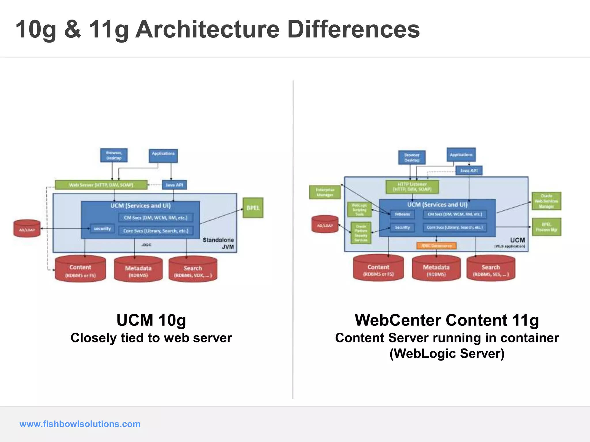 10g & 11g Architecture Differences 
www.fishbowlsolutions.com 
WebCenter Content 11g 
Content Server running in container 
(WebLogic Server) 
UCM 10g 
Closely tied to web server 
 