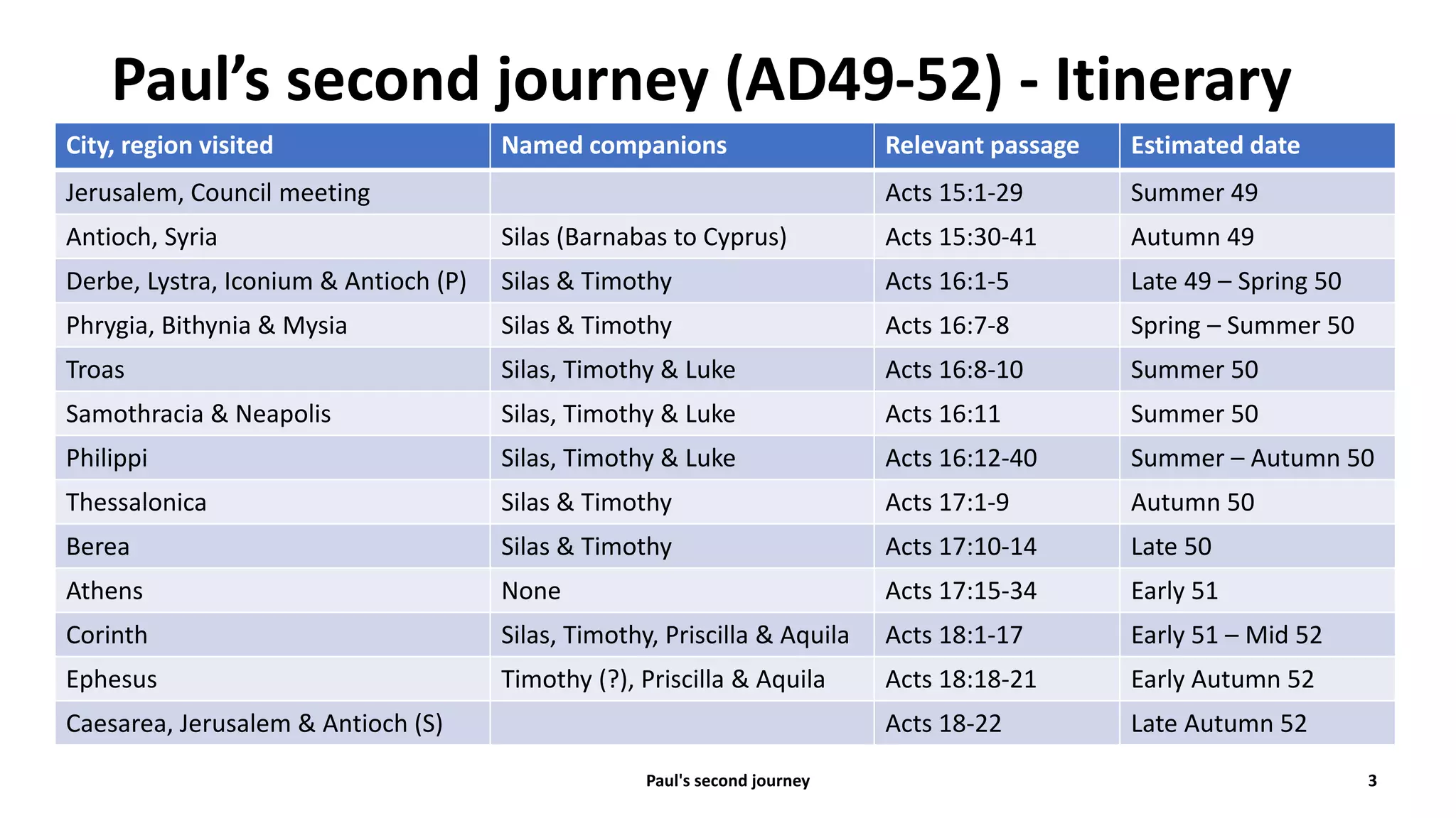 Paul’s second journey (AD49-52) - Itinerary
City, region visited Named companions Relevant passage Estimated date
Jerusalem, Council meeting Acts 15:1-29 Summer 49
Antioch, Syria Silas (Barnabas to Cyprus) Acts 15:30-41 Autumn 49
Derbe, Lystra, Iconium & Antioch (P) Silas & Timothy Acts 16:1-5 Late 49 – Spring 50
Phrygia, Bithynia & Mysia Silas & Timothy Acts 16:7-8 Spring – Summer 50
Troas Silas, Timothy & Luke Acts 16:8-10 Summer 50
Samothracia & Neapolis Silas, Timothy & Luke Acts 16:11 Summer 50
Philippi Silas, Timothy & Luke Acts 16:12-40 Summer – Autumn 50
Thessalonica Silas & Timothy Acts 17:1-9 Autumn 50
Berea Silas & Timothy Acts 17:10-14 Late 50
Athens None Acts 17:15-34 Early 51
Corinth Silas, Timothy, Priscilla & Aquila Acts 18:1-17 Early 51 – Mid 52
Ephesus Timothy (?), Priscilla & Aquila Acts 18:18-21 Early Autumn 52
Caesarea, Jerusalem & Antioch (S) Acts 18-22 Late Autumn 52
Paul's second journey 3
 