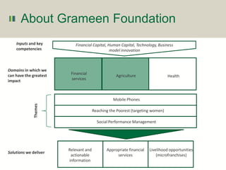 About Grameen Foundation
Inputs and key
competencies

Domains in which we
can have the greatest
impact

Financial Capital,...