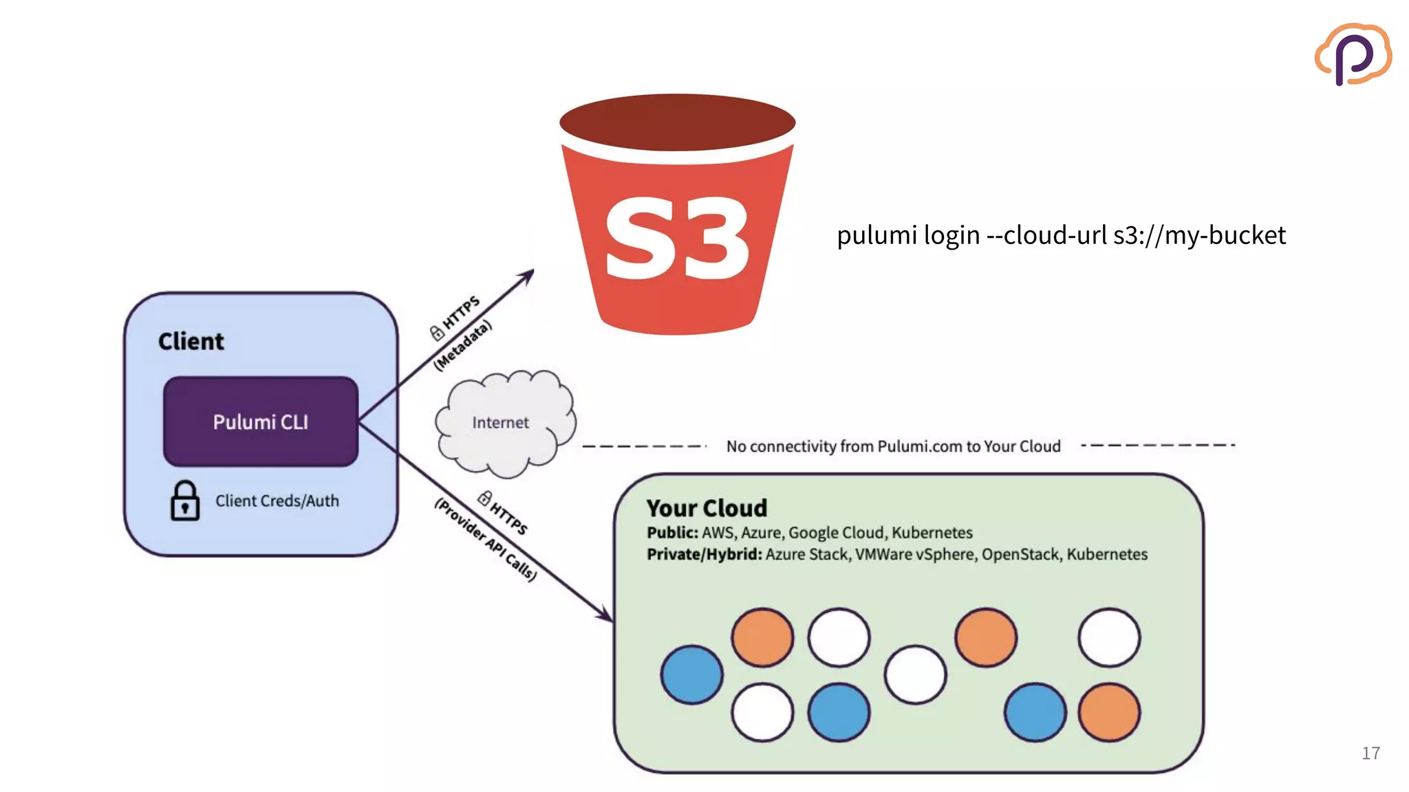 17
pulumi login --cloud-url s3://my-bucket
 
