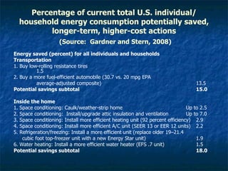 Percentage of current total U.S. individual/ household energy consumption potentially saved, longer-term, higher-cost actions   (Source:  Gardner and Stern, 2008) Energy saved (percent) for all individuals and households  Transportation 1. Buy low-rolling resistance tires   1.5 2. Buy a more fuel-efficient automobile (30.7 vs. 20 mpg EPA  average-adjusted composite)   13.5 Potential savings subtotal  15.0 Inside the home 1. Space conditioning: Caulk/weather-strip home   Up to 2.5 2. Space conditioning:  Install/upgrade attic insulation and ventilation   Up to 7.0 3. Space conditioning: Install more efficient heating unit (92 percent efficiency) 2.9 4. Space conditioning: Install more efficient A/C unit (SEER 13 or EER 12 units) 2.2 5. Refrigeration/freezing: Install a more efficient unit (replace older 19–21.4  cubic foot top-freezer unit with a new Energy Star unit) 1.9 6. Water heating: Install a more efficient water heater (EFS .7 unit)  1.5 Potential savings subtotal  18.0 