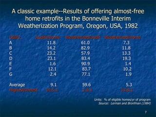 A classic example--Results of offering almost-free home retrofits in the Bonneville Interim Weatherization Program, Oregon, USA, 1982 Utility   Audits/home  Weatherized/audit  Weatherized/home A  11.8  61.0  7.3 B  14.2  82.9  11.8 C  23.2  57.9  13.3 D  23.1  83.4  19.3 E  1.6  90.9  1.4 F  12.1  83.7  10.2 G  2.4  77.1  1.9 Average  9.1  59.6  5.3 Highest/lowest  14.5:1  1.6:1  13.8:1 Units:  % of eligible homes/yr of program Source:  Lerman and Bronfman (1984) 