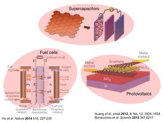 Huang et al. small 2012, 8, No. 12, 1805–1834
Bonaccorso et al. Science 2015 347 6217
Supercapacitors
Photovoltaics
Fuel cells
Hu et al. Nature 2014 516, 227-230
 