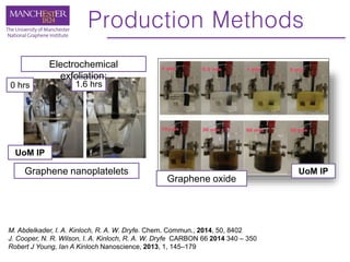 Production Methods
0 hrs 1.6 hrs
UoM IP
UoM IP
Electrochemical
exfoliation:
Graphene nanoplatelets
Graphene oxide
M. Abdelkader, I. A. Kinloch, R. A. W. Dryfe. Chem. Commun., 2014, 50, 8402
J. Cooper, N. R. Wilson, I. A. Kinloch, R. A. W. Dryfe CARBON 66 2014 340 – 350
Robert J Young, Ian A Kinloch Nanoscience, 2013, 1, 145–179
 