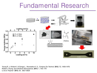 Fundamental Research
Young R. J, Kinloch I. A Gonga L., Novoselov K. S., Compos Sci Technol. 2012, 72, 1459-1476
Robert J Young, Ian A Kinloch Nanoscience, 2013, 1, 145–179
Li et al. Polymer 2013, 54, 5821-5829
0 2 4 6 8 10
2.2
2.4
2.6
2.8
3.0
3.2
Youngmodulus(GPa)
Loading (wt.%)
0 1 2 3 4 5 6
Loading (vol.%)
<5 um flake
20 um flake
 