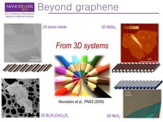 Beyond graphene
Novoselov et al., PNAS (2005)
1 m
2D Bi2Sr2CaCu2Ox
From 3D systems
2D MoS2
5 m
1m
0Å 8Å 23Å
2D NbSe2
10 m
2D boron nitride
 