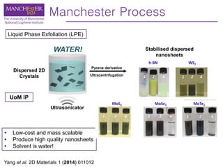 WATER!
Ultrasonicator
Dispersed 2D
Crystals
Liquid Phase Exfoliation (LPE)
• Low-cost and mass scalable
• Produce high quality nanosheets
• Solvent is water!
Yang et al. 2D Materials 1 (2014) 011012
Manchester Process
Ultracentrifugation
Pyrene derivative
Stabilised dispersed
nanosheets
UoM IP
 