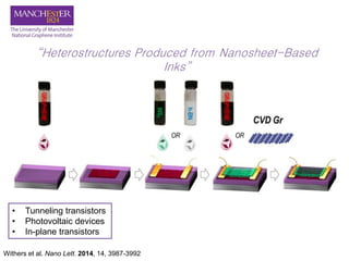 “Heterostructures Produced from Nanosheet-Based
Inks”
Withers et al. Nano Lett. 2014, 14, 3987-3992
• Tunneling transistors
• Photovoltaic devices
• In-plane transistors
 