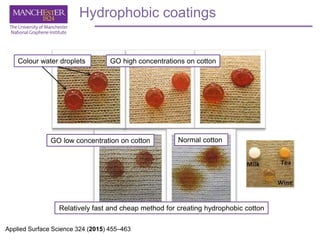 Hydrophobic coatings
Colour water droplets
Normal cotton
GO high concentrations on cotton
Relatively fast and cheap method for creating hydrophobic cotton
Applied Surface Science 324 (2015) 455–463
GO low concentration on cotton
 