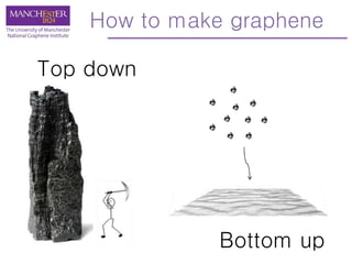 Top down
Bottom up
How to make graphene
 
