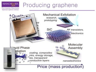 Producing graphene
 