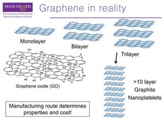 Graphene in reality
Monolayer
Bilayer
Trilayer
>10 layer
Graphite
Nanoplatelets
Graphene oxide (GO)
Manufacturing route determines
properties and cost!
 