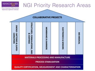 COLLABORATIVE PROJECTS
ENERGY-BATTERIES&SUPER-
CAPACITORS
STRUCTURES,FORMULATIONS,INKS
&COATINGS
MEMBRANES&BARRIERS
ELECTRONICS&SENSORS
BIO-MEDICAL
QUALITY CERTIFICATION, MEASUREMENT AND CHARACTERISATION
MATERIALS PROCESSING AND MANUFACTURE
PROCESS STABILISATION
NGI Priority Research Areas
 
