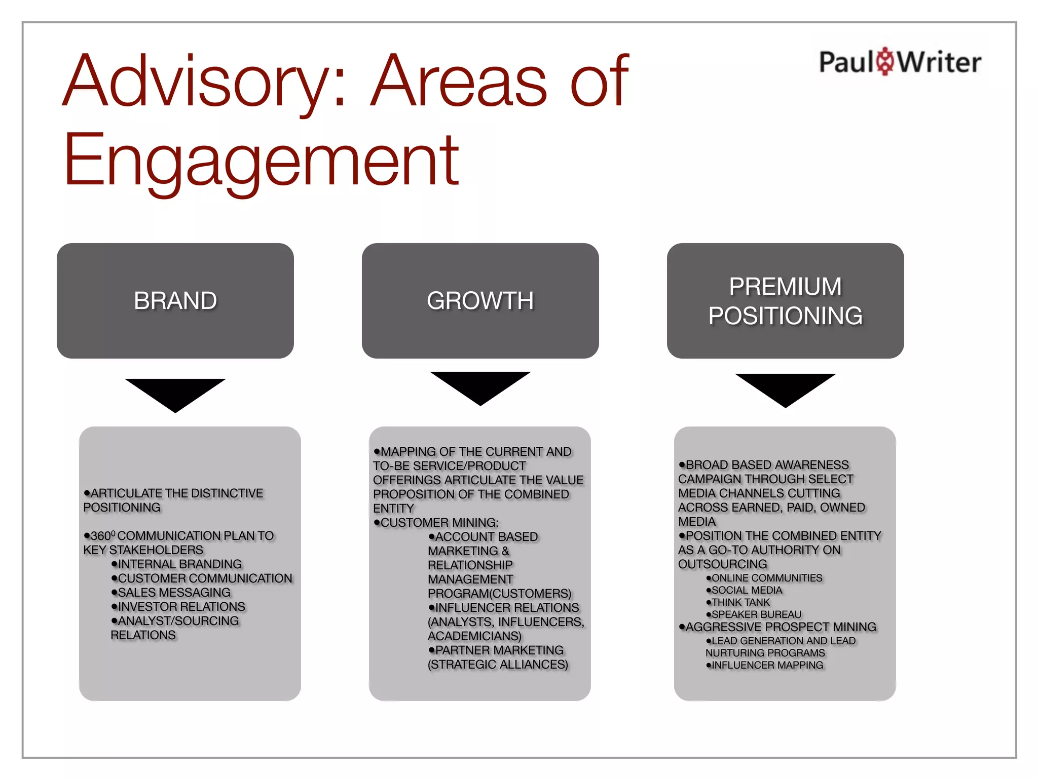Advisory: Areas of
Engagement
                                                                     PREMIUM
       BRAND                         GROWTH
                                                                    POSITIONING




                              •MAPPING OF THE CURRENT AND
                              TO-BE SERVICE/PRODUCT             •BROAD BASED AWARENESS
                              OFFERINGS ARTICULATE THE VALUE    CAMPAIGN THROUGH SELECT
•ARTICULATE THE DISTINCTIVE   PROPOSITION OF THE COMBINED       MEDIA CHANNELS CUTTING
POSITIONING                   ENTITY                            ACROSS EARNED, PAID, OWNED
                              •CUSTOMER MINING:                 MEDIA
•3600 COMMUNICATION PLAN TO           •ACCOUNT BASED            •POSITION THE COMBINED ENTITY
KEY STAKEHOLDERS                      MARKETING &               AS A GO-TO AUTHORITY ON
    •INTERNAL BRANDING                RELATIONSHIP              OUTSOURCING
    •CUSTOMER COMMUNICATION           MANAGEMENT                    •ONLINE COMMUNITIES
    •SALES MESSAGING                  PROGRAM(CUSTOMERS)            •SOCIAL MEDIA
    •INVESTOR RELATIONS               •INFLUENCER RELATIONS         •THINK TANK
                                                                    •SPEAKER BUREAU
    •ANALYST/SOURCING                 (ANALYSTS, INFLUENCERS,   •AGGRESSIVE PROSPECT MINING
    RELATIONS                         ACADEMICIANS)                 •LEAD GENERATION AND LEAD
                                      •PARTNER MARKETING           NURTURING PROGRAMS
                                      (STRATEGIC ALLIANCES)        •INFLUENCER MAPPING
 