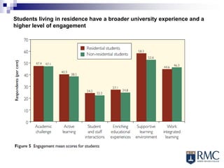 Students living in residence have a broader university experience and a
higher level of engagement
 