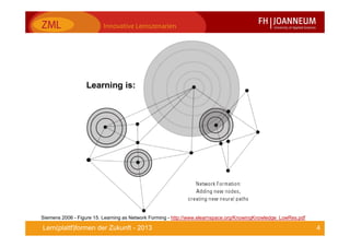 4Lern(plattf)formen der Zukunft - 2013
Siemens 2006 - Figure 15. Learning as Network Forming - http://www.elearnspace.org/KnowingKnowledge_LowRes.pdf
 