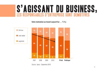 s’agissant du sont demotives
les responsables d’entreprise
                              business,
               Votre motivation au travail aujourd’hui ... ? (%)



diminue          19
                           23                           28
                                     29          33
                                                                   38
reste stable


augmente
                 65
                           66        58                 60
                                                 59
                                                                   58


                 16                  12
                           10                     8     12
                                                                   2
                2007      2008      2009         2010   Privé Publique

               Source : Ipsos - Septembre 2010
                                                                         12
 