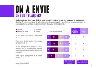 on aplaquer!
de tout
        envie
Un Français sur deux s’est déjà dit qu’il passait à côté de sa vie et a eu envie de tout quitter.
Question: Et toujours en raison de cette impression de ne pas parvenir à concilier tous les aspects de votre vie
(vie de couple, vie familiale, travail, amis, loisirs etc.), vous est-il déjà arrivé ...

                                                                                                  S/T               S/T
   Souvent                           Rarement                                                 Souvent +         Rarement +
   De temps en temps                 Jamais              Ne se prononce pas                  de temps en          Jamais
                                                                                              temps (%)             (%)

De vous dire que vous passiez à côté de votre
vie                                                 16        34         26    23     1             50              49


D’avoir envie de tout quitter et de changer
complètement de vie                                 18         31        24    26     1             49              50

De vous sentir proche du «burn-out», c’est-à-
dire d’être dans un état d’épuisement physique
et psychique suite à une situation de stress très   14        33         26    25                   47              53
importante

D’être fragilisé physiquement et de tomber          7    29         36         27     1             36              63
malade
                                                                               71% ont déjà vécu         19% ont déjà vécu les
                                                                              au moins une de ces          quatres situations
Ipsos – Novembre 2010                                                             situations
                                                                                                                                 20
 