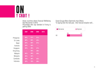 On !
     y croit
              Asian countries where financial Wellbeing         Some Groups More Optimistic than Others
              Has Recovered in 2010                             % Saying Over the next year , their fiancial situation will...
              Percentage who say standard of living is
              getting better
                                                                      Get worse                    Improve
                 2007    2008    2009     2010
                                                                                  19                    62
                                                                All
Philippines      68%     57%      61%                     71%

 Sri Lanka       60%     60%      52%                     68%

     Nepal       63%     56%      61%                     67%

  Australia      59%     45%       --                     61%

 Singapore       55%     39%      27%                     61%
Hong Kong         --     39%      46%                     55%
  Malaysia       56%     39%      35%                     53%
 Mongolia        45%     42%       --                     47%
 Cambodia        40%     49%      32%                     44%
 Indonesia       33%     19%      36%                     39%


                                                                                                                                 21
 
