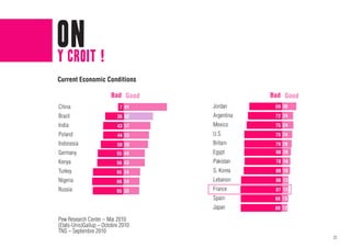 On !
y croit
Current Economic Conditions

                        Bad Good                Bad Good
China                       7 91    Jordan       69 30
Brazil                     36 62    Argentina    72 24
India                      43 57    Mexico       75 24
Poland                     44 53    U.S          75 24
Indonesia                  50 50    Britain      79 20
Germany                    55 44    Egypt        80 20
Kenya                      56 43    Pakistan     78 18
Turkey                     65 34    S. Korea     80 18
Nigeria                    66 34    Lebanon      86 13
Russia                     65 33    France       87 13
                                    Spain        88 13
                                    Japan        88 12%

Pew Research Center – Mai 2010
(Etats-Unis)Gallup – Octobre 2010
TNS – Septembre 2010
                                                           22
 