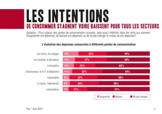 Les intentions
 de consommer stagnent voire baissent pour tous les secteurs
 Question : Pour chacun des postes de consommation suivants, avez-vous l’intention dans les mois qui viennent
 d’augmenter vos dépenses, de baisser vos dépenses ou de ne pas changer le niveau de vos dépenses?

                   L’évolution des dépenses consacrées à différents postes de consommation


             Les loisirs, les voyages     18%                33%                           49%

         Les meubles, la décoration       14%           37%                                49%

                         L’immobilier     13%         25%                            62%

L’électronique, la hi-fi, la téléphonie   11%          35%                                 54%

                         L’automobile     8%      32%                             60%

             Le textile, l’habillement    8%      34%                          58%

                       L’alimentation     7%    21%                            72%

                                                                   Augmenter   Baisser           Ne pas changer



 Ifop – Aout 2010                                                                                                 26
 