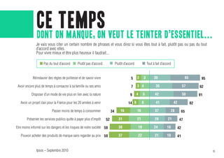 Ce on manque, on veut le teinter d’essentiel...
               dont
                    temps
               Je vais vous citer un certain nombre de phrases et vous direz si vous êtes tout à fait, plutôt pas ou pas du tout
               d’accord avec elles.
               Pour vivre mieux et être plus heureux il faudrait...

                     Pas du tout d’accord      Plutôt pas d’accord             Plutôt d’accord             Tout à fait d’accord


            Réinstaurer des régles de politesse et de savoir vivre                         5     2     3         30                          65         95

 Avoir encore plus de temps à consacrer à sa famille ou ses amis                           7     3 4              35                        57         92

           Disposer d’un mode de vie plus en lien avec la nature                          9      4     5         42                         50         91

   Avoir un projet clair pour la France pour les 20 années à venir                       14 6         8           41              42              82

                           Passer moins de temps à consommer              34       16            16              37           28         65

        Préserver les services publics quitte à payer plus d’impôt   52          31              21              26         21          47

Etre moins informé sur les dangers et les risques de notre société 58            38               19             24        18          42

   Pouvoir acheter des produits de marque sans regarder au prix 59               37               22             21        19          41


               Ipsos – Septembre 2010                                                                                                                        35
 