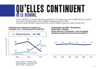 qu’elles continuent
                  de le seduire.
                  À la fin août 2010, les marques nationales assuraient 61% de la hausse des ventes en GMS depuis le 1er janvier,
                  alors que ce chiffre était tombé à 19% en 2008 et n’atteignait que 26% en 2009.
                  La part de marché des MDD a régressé de 32,4% en chiffre d’affaires moyen au troisième trimestre 2010.

     Contribution des catégories de marques à la                                 Image Globale des GMP - Note Moyenne
     croissance, en %, en cumul janvier-15 août 2010                             Grand Public - évolution
                                                                                 Quelle note de 0 à 10 donneriez - vous aux grandes
                                                                                 marques de produits de tous les jours en général ?
                  Marques fabriquants                      MDD

80                                   69
70            56                                               61                    5,8       6,0      6,2       5,9       5,7        5,8
60
                                                                 dont 13 en
50                                                               hard-discount
40
                                     26                        27
30
              19
20                                   dont 5 en hard-discount
10        dont 14 en hard-discount

                 2008                2009                      2010                 2005      2006      2007     2008     2009        2010

                 Source : Nielsen – Novembre 2010
                 Kantar Worldpanel – Novembre 2010
                 TNS / Australie – Octobre 2010
                                                                                                                                             40
 