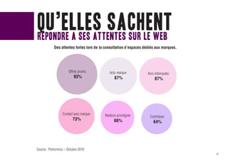 qu’elles sachent
repondre a ses attentes sur le web
            Des attentes fortes lors de la consultation d’espaces dédiés aux marques.




                      Offres promo           Actu marque           Avis internautes
                          93%                    87%                    87%




                  Contact avec marque     Relation privilégiée       Contribuer
                         73%                     66%                   64%




Source : Performics – Octobre 2010
                                                                                        41
 