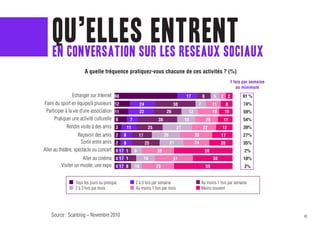 qu’ellessurentrent
    en conversation les reseaux sociaux
                      A quelle fréquence pratiquez-vous chacune de ces activités ? (%)
                                                                                                                1 fois par semaine
                                                                                                                   au minimum
                Echanger sur Internet    66                                   17         8        5    2 2            91 %
Faire du sport en équipe/à plusieurs     12         24                   38          7            11        8         74%
 Participer à la vie d’une association   11         22              26         13                 18    10            59%
     Pratiquer une activité culturelle   9    7                38             15             20         11            54%
              Rendre visite à des amis 3    11       25           27                     22            12             39%
                    Reçevoir des amis 2 8       17          26                      30                 17             27%
                      Sortir entre amis 2 8        25          21                   24                 20             35%
Aller au théâtre, spectacle ou concert 0 17 1 9          30                                  59                        2%
                       Aller au cinéma 0 17 1      16           37                                38                  10%
           Visiter un musée, une expo 0 17 8 10         29                                   59                        2%


                 Tous les jours ou presque        2 à 3 fois par semaine                 Au moins 1 fois par semaine
                 2 à 3 fois par mois              Au moins 1 fois par mois               Moins souvent




   Source : Scanblog – Novembre 2010                                                                                                 43
 