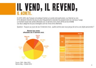 ilachete. il revend,
  il
      vend,
  En 2010, 68% des Français ont pratiqué l’achat ou la vente entre particuliers, sur Internet ou non.
  61% déclarent chercher de plus en plus fréquemment à revendre les produits dont ils n’ont plus l’usage.
  Le montant moyen des ventes effectuées ces 12 derniers mois (mars 2010) est de 243m€.
  Les deux catégories les plus échangées sont les livres et les vêtements.
  Question : Toujours au cours de ces 12 derniers mois, quelle somme avez-vous perçue de cet ou ces objets personnels ?

                    Montant des ventes
              effectuées ces 12 derniers mois
                                                                                                     Moyenne
                                Plus de                               TOTAL                            243
                Moins de        1000€
                 20€                                                             15-25 ans             126
                                  6%
                 10%                      500-999€                               25-34 ans             274
                                             4%                        Age       35-49                 298
                                                                                 50-64                 211
                                                                                 65 ans et plus        304
                                               200-499€
     20-49€                                      17%                 Catégorie CSP+                    291
      20%                                                            socioprof   CSP-                  209
                                                                                 Inactifs              221
                                                                                 -1500 euros           211
                                                                                 1500 à 2499 euros     155
                                            100-199€
         50-99€                               19%                    Revenu      2500 à 3499 euros     319
          16%                                                                    3500 euros et +       337
                                                                                 Vous ne savez pas     133
Source : BVA – Mars 2010
Opinion Way – Octobre 2010
                                                                                                                  50
 