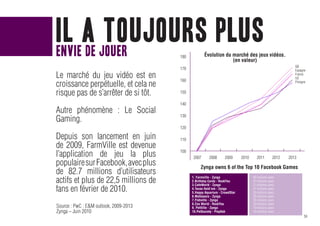 il a jouer
envie de
         toujours plus                                évolution du marché des jeux vidéos.
                                        180
                                                                   (en valeur)
                                                                                                             GB
                                        170                                                                  Espagne
Le marché du jeu vidéo est en           160
                                                                                                             France
                                                                                                             US

croissance perpétuelle, et cela ne                                                                           Pologne


risque pas de s’arrêter de si tôt.      150

                                        140
Autre phénomène : Le Social
                                        130
Gaming.
                                        120

Depuis son lancement en juin            110
de 2009, FarmVille est devenue
l’application de jeu la plus            100
                                              2007       2008      2009      2010     2011         2012   2013
populaire sur Facebook, avec plus                  Zynga owns 6 of the Top 10 Facebook Games
de 82.7 millions d’utilisateurs
actifs et plus de 22,5 millions de            1. Farmville - Zynga                  83 millions users
                                              2.Birthday Cards - RovkYou            47 millions users
                                              3.CafeWorld - Zynga                   31 millions users
fans en février de 2010.                      4.Texas Hold’em - Zynga
                                              5.Happy Aquarium - CrowdStar
                                                                                    27 millions users
                                                                                    26 millions users
                                              6.Mafiawars - Zynga                   25 millions users
                                              7.Fishville - Zynga                   24 millions users
                                              8.Zoo World - RockYou                 20 millions users
Source : PwC : E&M outlook, 2009-2013         9. PetVille - Zynga                   19 millions users
Zynga – Juin 2010                             10.PetSociety - Playfish              19 millions users
                                                                                                                  59
 