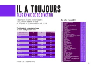 il a toujours
plus envie de se divertir
Fréquentation en salles - septembre 2010.                             Box-office France 2010
                                                                          Films                                   Entrées
149,82 millions d’entrées en salles
du 1er janvier au 30 septembre 2010 soit, +5,5%.                       1
                                                                       2
                                                                            LES PETITS MOUCHOIRS
                                                                            INCEPTION
                                                                                                                  5 090 285
                                                                                                                  4 915 637
                                                                       3    SHREK 4                               4 615 636
                                                                       4    ALICE AU PAYS DES MERVEILLES          4 530 532
                                                                       5    TOY STORY 3                           4 323 744
évolution de la fréquentation totale                                   6
                                                                       7
                                                                            CAMPING 2
                                                                            TWILIGHT 3
                                                                                                                  3 977 872
                                                                                                                  3 840 221
au cours des 9 premiers mois.                                          8    LA PRINCESSE ET LA GRENOUILLE         3 738 662
                                                                       9    HARRY POTTER 7                        3 736 253
                                                                       10   L’ARNACOEUR                           3 113 153
    Fréquentation totale     F2          F3     Evolution 2010/2009    11   SHUTTER ISLAND                        3 110 394
    (millions d’entrées)                                (%)            12   INVICTUS                              3 045 921
                                                                       13   DES HOMMES ET DES DIEUX               3 031 448
                                                                       14   ARTHUR 3, LA GUERRE DES DEUX MONDES   2 886 901
 Janvier                    18,75       15,25         +22,6            15   MOI,MOCHE ET MECHANT                  2 865 006
                                                                       16   OCEANS                                2 574 785
 Février                    20,40       19,05          +7,5            17   LA RAFLE                              2 337 160
                                                                       18   IRON MAN 2                            2 309 691
 Mars                       18,67       17,75          +5,2            19   ROBIN DES BOIS                        2 166 993
                                                                       20   DRAGONS                               2 143 123
 Avril                      18,58       17,39          +6,8            21   PRINCE OF PERSIA                      1 964 686
                                                                       22   SHERLOCK HOLMES                       1 755 434
 Mai                        15,92       14,94          +6,6            23   POTICHE                               1 646 526
                                                                       24   LE CHOC DES TITANTS                   1 645 513
 Juin                       10,85       11,19          -3,1            25   NIGHT AND DAY                         1 621 846
                                                                       26   L’APPRENTI SORCIER                    1 481 381
 Juillet                    18,39       20,88         -11,9            27   EXPENDABLES, UNITE SPECIALE           1 452 214
                                                                       28   ADELE BLANC SEC                       1 416 611
 Août                       17,51       15,06         +16,3            29   LE MAC                                1 399 691
                                                                       30   SALT                                  1 315 049
 Septembre                  10,67       10,49          +1,7            31   TOUT CE QUI BRILLE                    1 272 663
                                                                       32   THE SOCIAL NETWORK                    1 235 251
 9 premier mois            149,82      142,04          +5,5            33   SEX AND THE CITY 2                    1 225 786
                                                                       34   THE KARATE KID                        1 225 182
 Année glissante           208,92      192,56          +8,5            35   LE VOYAGE EXTRAORDINAIRE DE SAMY      1 225 180
                                                                       36   LA TETE EN FRICHE                     1 196 899
                                                                       37   PERCY JACKSON, LE VOLEUR DE FOUDRE    1 187 409
                                                                       38   FATAL                                 1 174 203
                                                                       39   VALENTINE’S DAY                       1 165 115
Source : CNC – Septembre 2010
                                                                                                                              60
 
