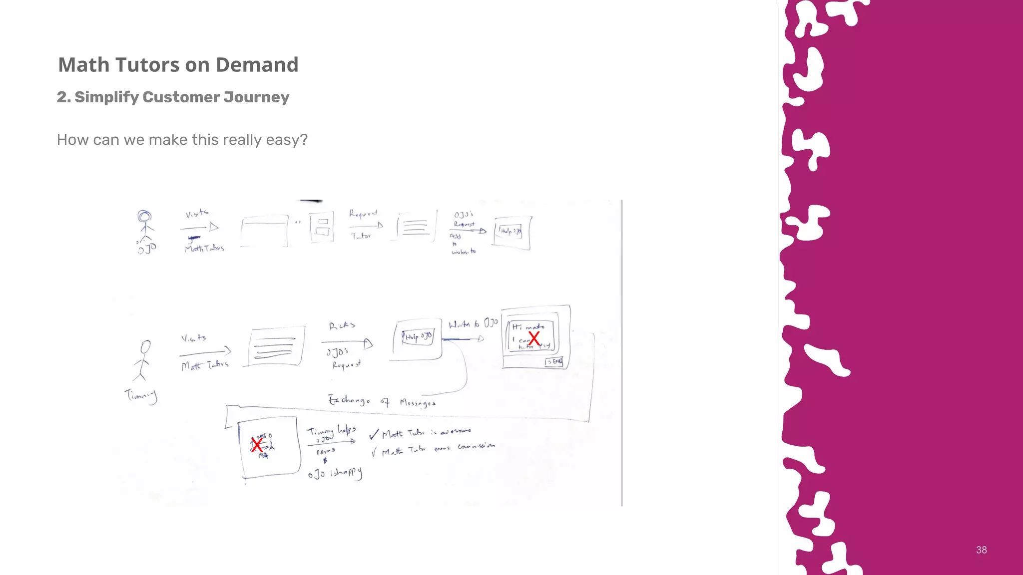 3838
Math Tutors on Demand
2. Simplify Customer Journey
How can we make this really easy?
X
X
 