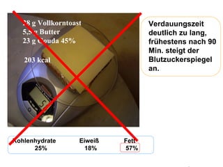 Kohlenhydrate  Eiweiß  Fett 25%   18%  57% 28 g Vollkorntoast 5,5 g Butter 23 g Gouda 45% 203 kcal Verdauungszeit deutlich zu lang, frühestens nach 90 Min. steigt der Blutzuckerspiegel an. 