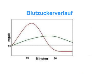 Blutzuckerverlauf 