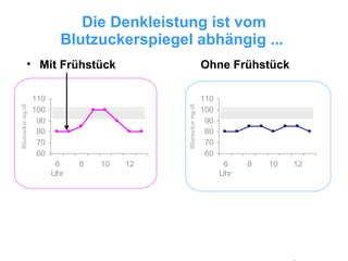 Die Denkleistung ist vom Blutzuckerspiegel abhängig ...  Mit Frühstück Ohne Frühstück  