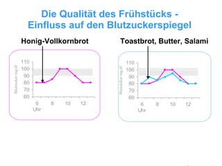 Die Qualität des Frühstücks -  Einfluss auf den Blutzuckerspiegel  Honig-Vollkornbrot   Toastbrot, Butter, Salami 