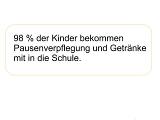 98 % der Kinder bekommen Pausenverpflegung und Getränke mit in die Schule. 