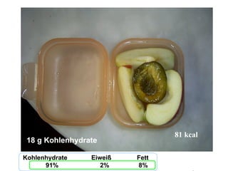 Kohlenhydrate  Eiweiß  Fett 91%   2%  8% 81 kcal 18 g Kohlenhydrate 
