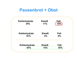 Pausenbrot + Obst Kohlenhydrate  Eiweiß  Fett 34%   11%  55% Kohlenhydrate  Eiweiß  Fett 91%   2%  8% Kohlenhydrate    Eiweiß    Fett   63%   12%   25% 